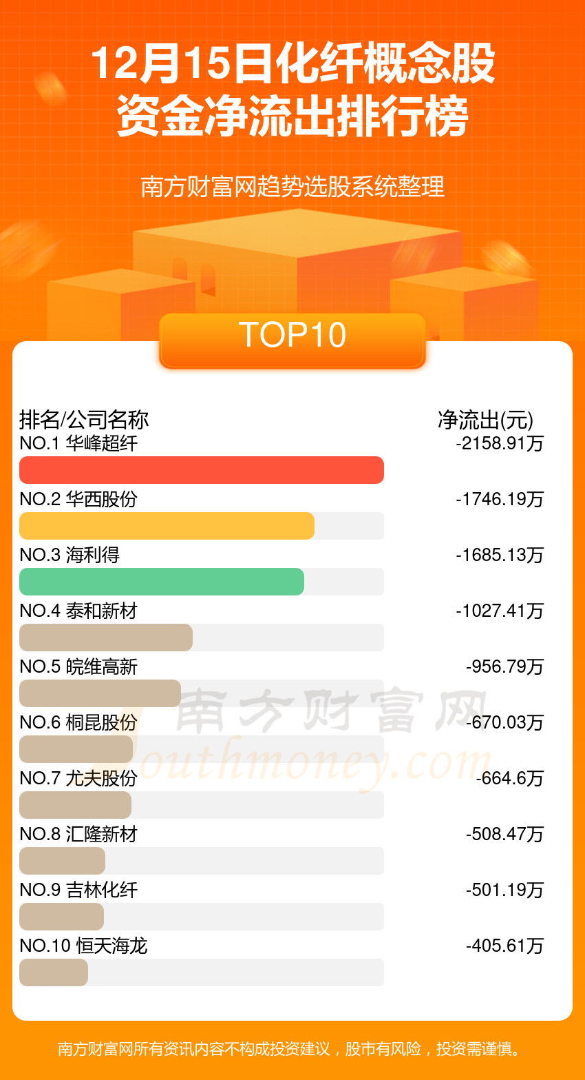 【资金流向排名】12月15日化纤概念股资金流向查询