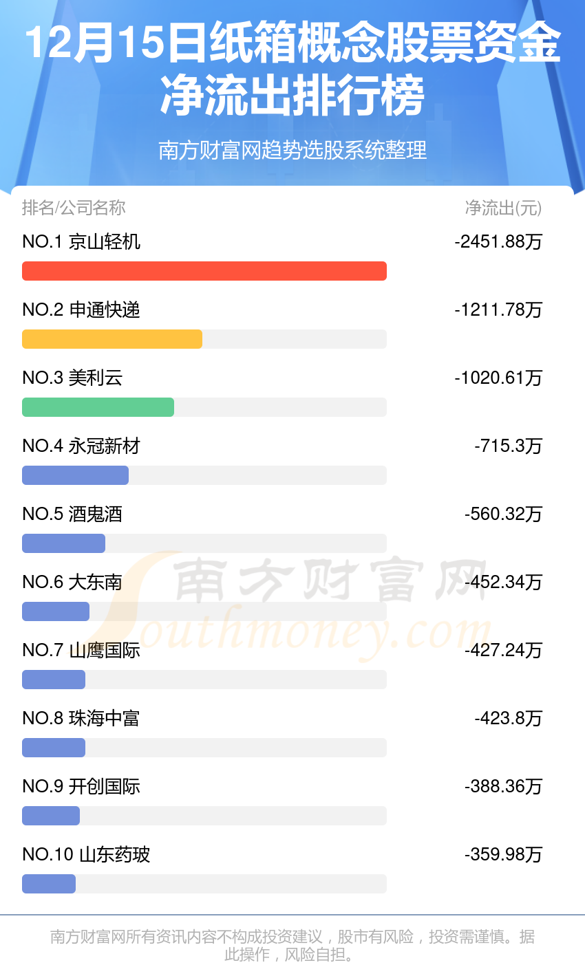 12月15日资金流向统计：纸箱概念股票资金流向如何？