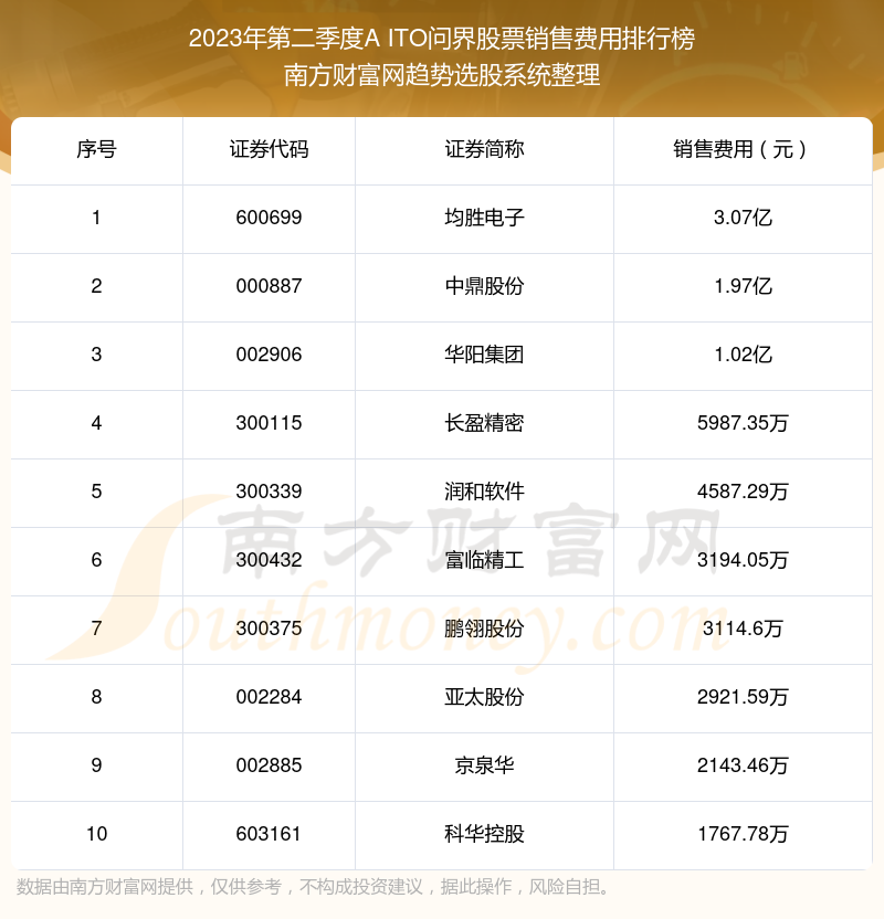 >A ITO问界股票销售费用排名前10一览（2023年第二季度）