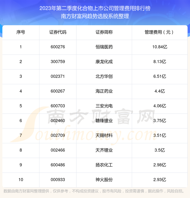 >化合物上市公司管理费用排行榜前十名单（2023年第二季度）