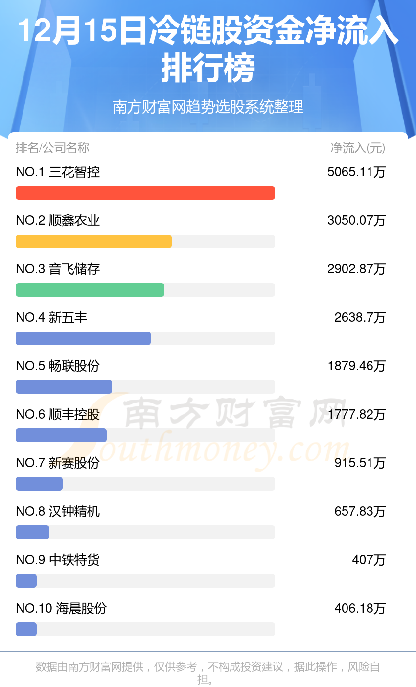 >冷链股资金流向一览（12月15日）