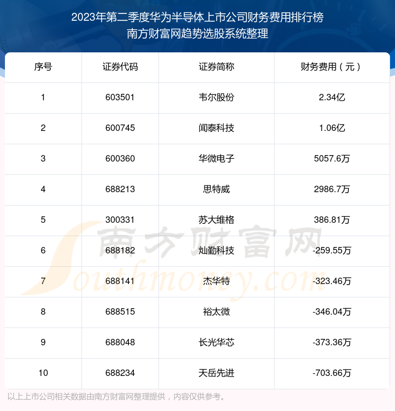 >华为半导体上市公司财务费用排行榜前十（2023年第二季度）