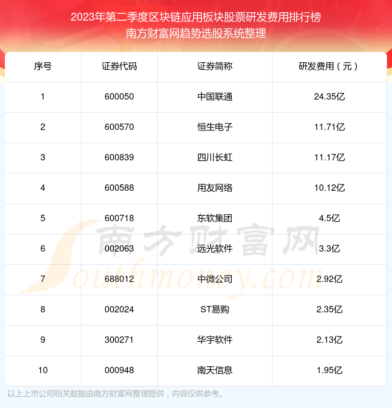 >区块链应用板块股票研发费用榜单（2023年第二季度前十名单）