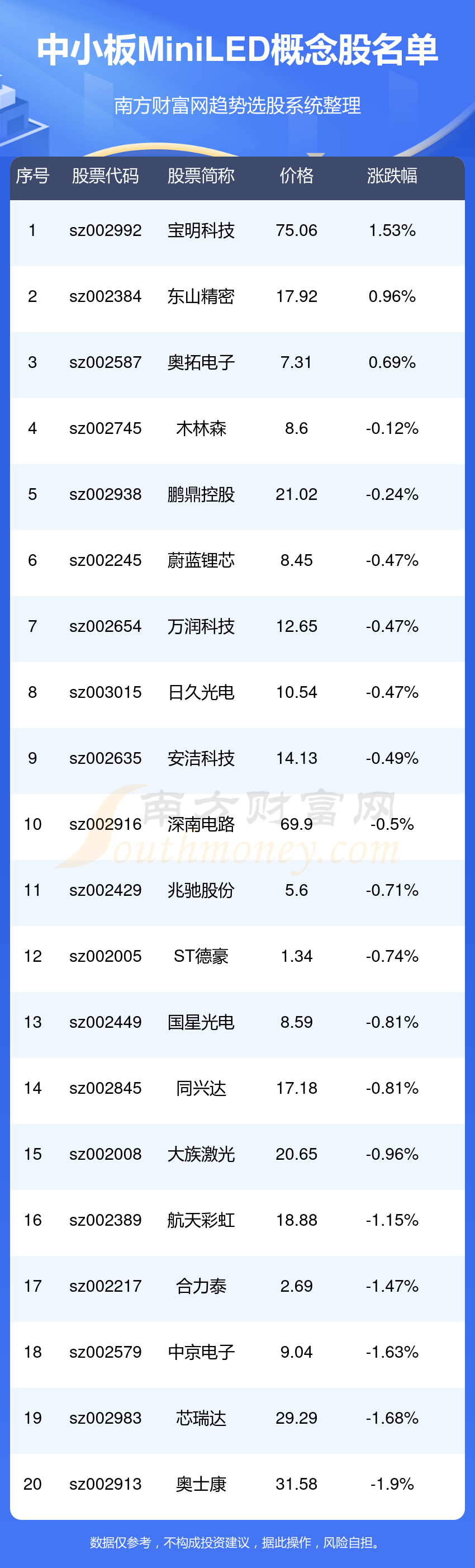 中小板MiniLED上市企业名单（12/15）