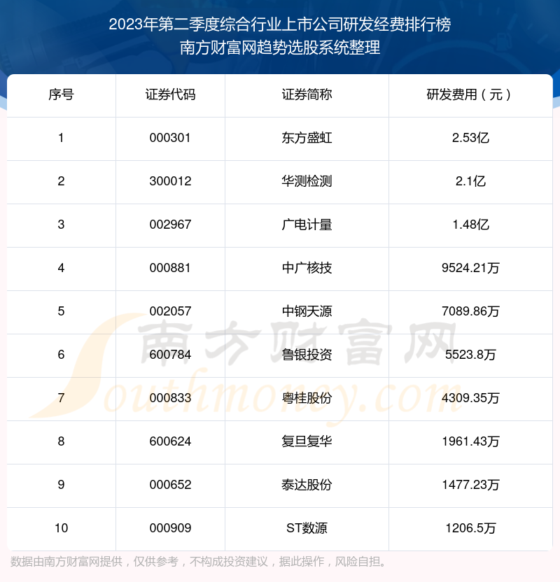 综合行业上市公司研发经费排名前10一览（2023年第二季度）