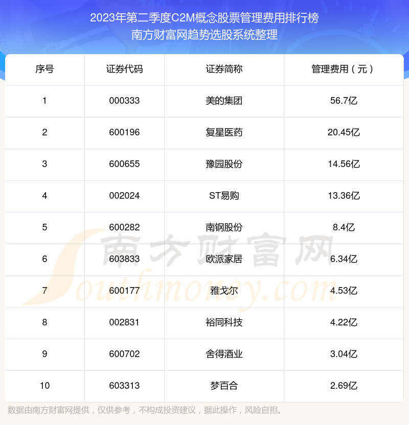 2023年第二季度：C2M概念概念股票管理费用前十榜单