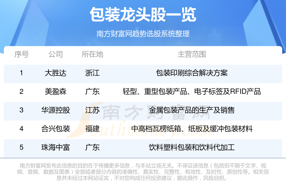 >包装股票龙头名单_这些值得关注！（12/15）