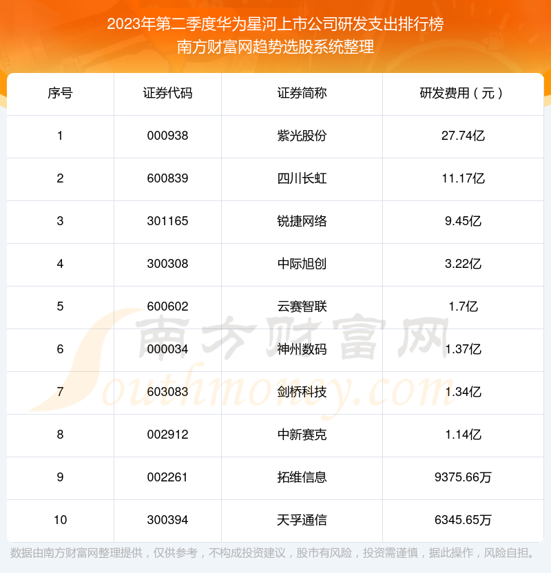 >华为星河上市公司研发支出十大排名（2023年第二季度）