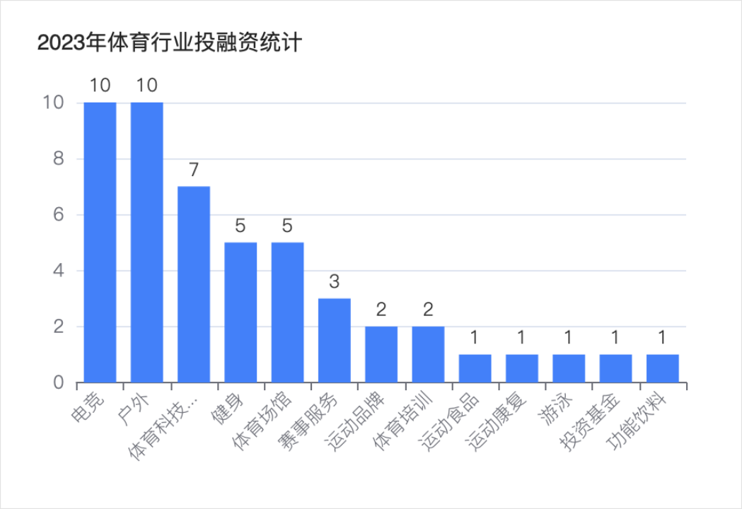 复盘2023：49起体育投融资超81亿，电竞户外赛道火热