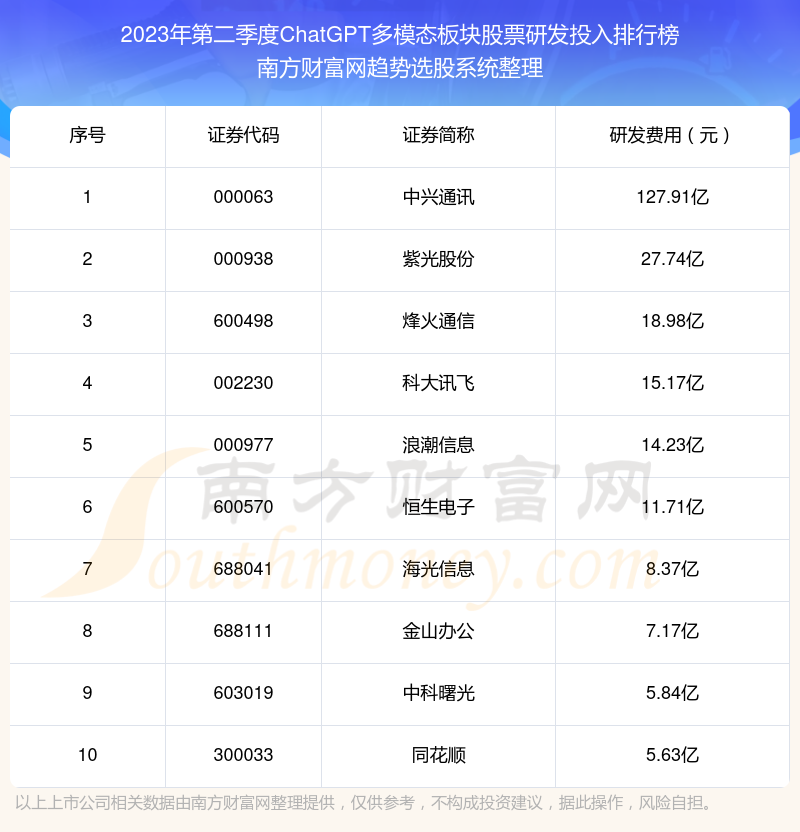 【ChatGPT多模态板块股票】2023年第二季度研发投入前十榜单