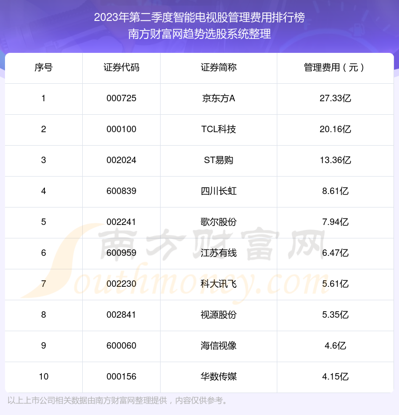 智能电视股十大排行榜：2023年第二季度管理费用前10榜单