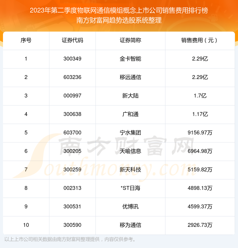 >物联网通信模组概念上市公司销售费用排行榜前10一览（2023年第二季度）