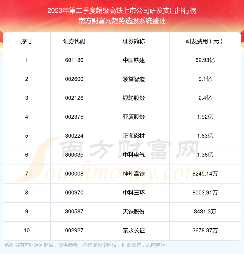 >超级高铁上市公司|2023年第二季度研发支出十大排名