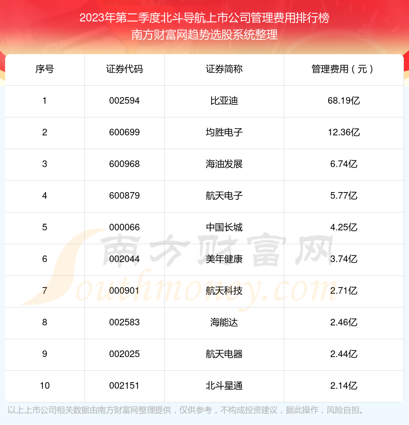 >北斗导航上市公司十大排行榜：2023年第二季度管理费用前10榜单