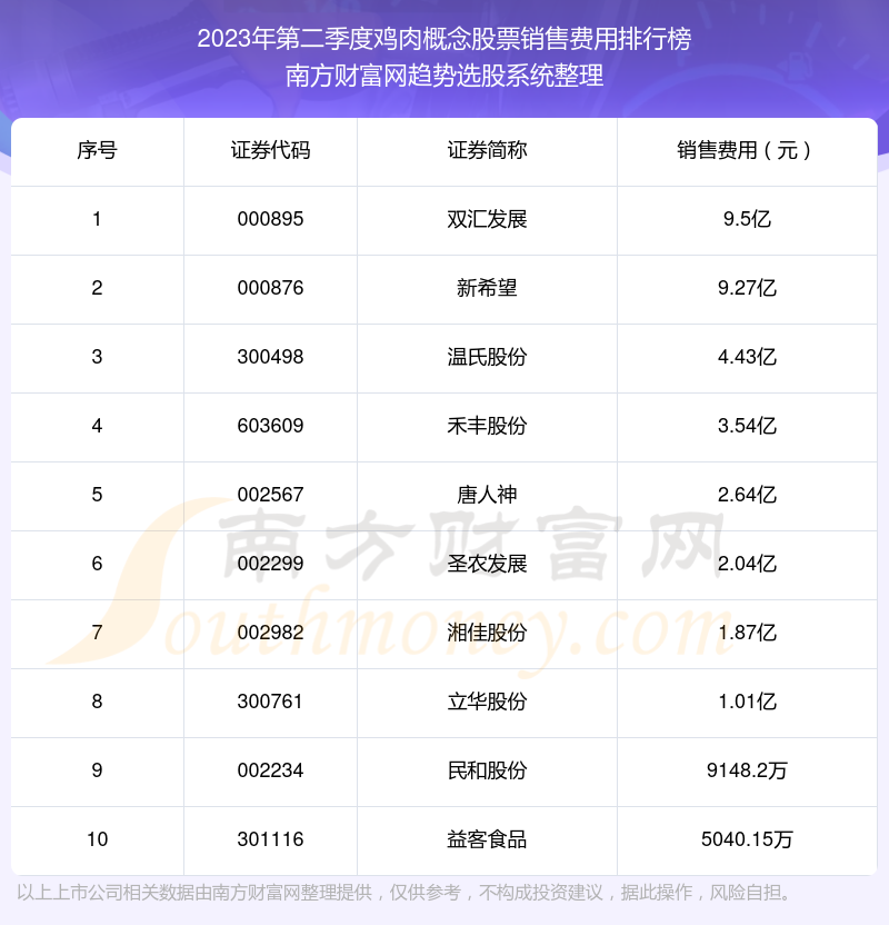 >鸡肉概念概念股票销售费用排行榜来啦！（2023年第二季度）