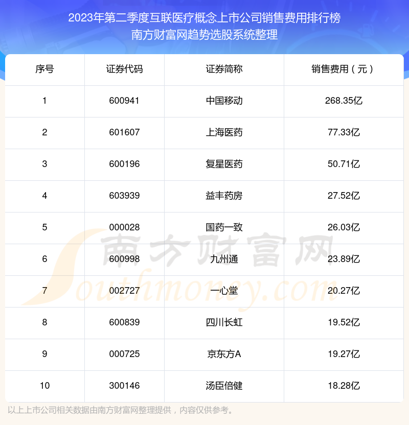 >2023年第二季度：互联医疗概念上市公司销售费用前十榜单