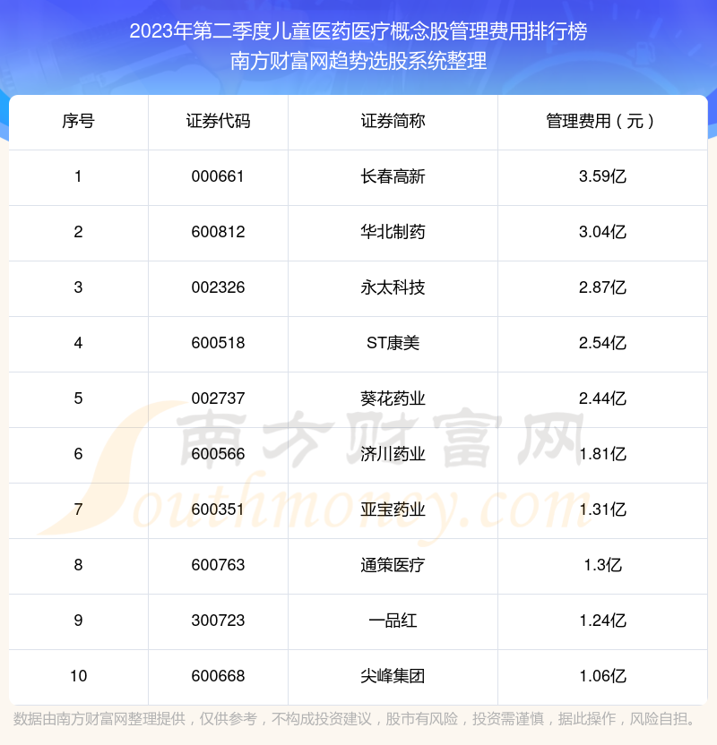 >2023年第二季度：儿童医药医疗概念股管理费用十大排名