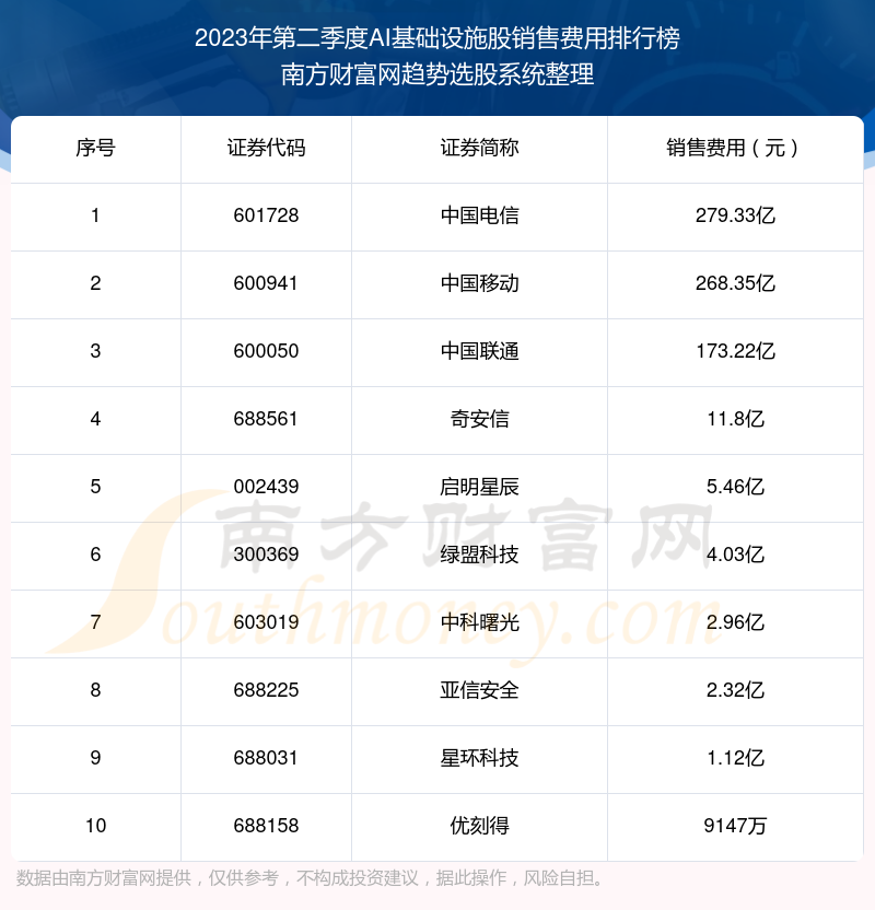 >【AI基础设施股】2023年第二季度销售费用十大排名