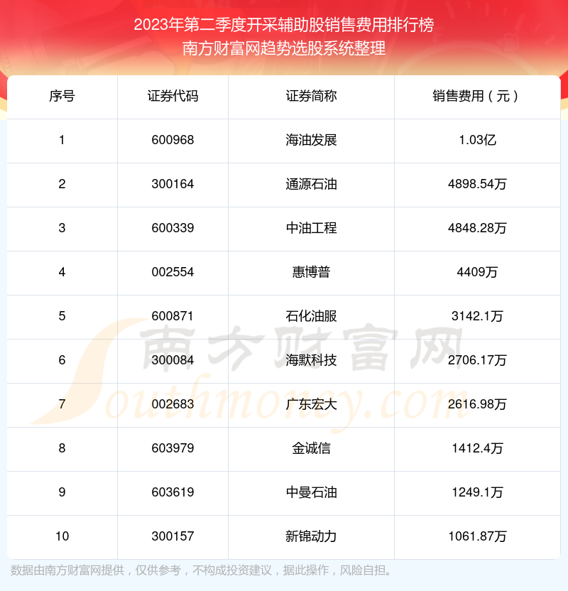 >开采辅助股前10强：2023年第二季度销售费用排名