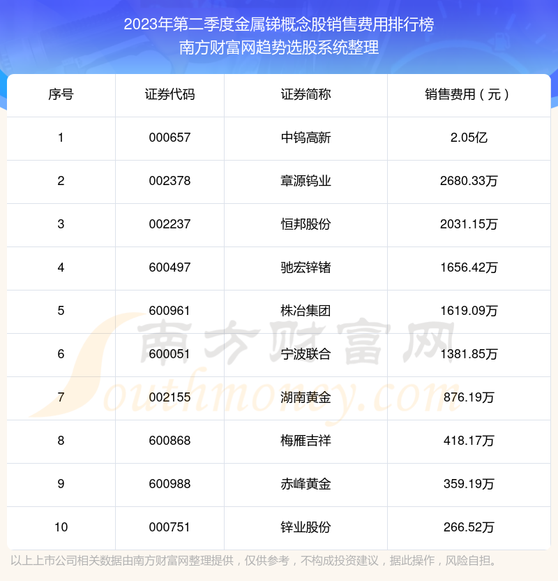 >金属锑概念股销售费用十大排名（2023年第二季度）