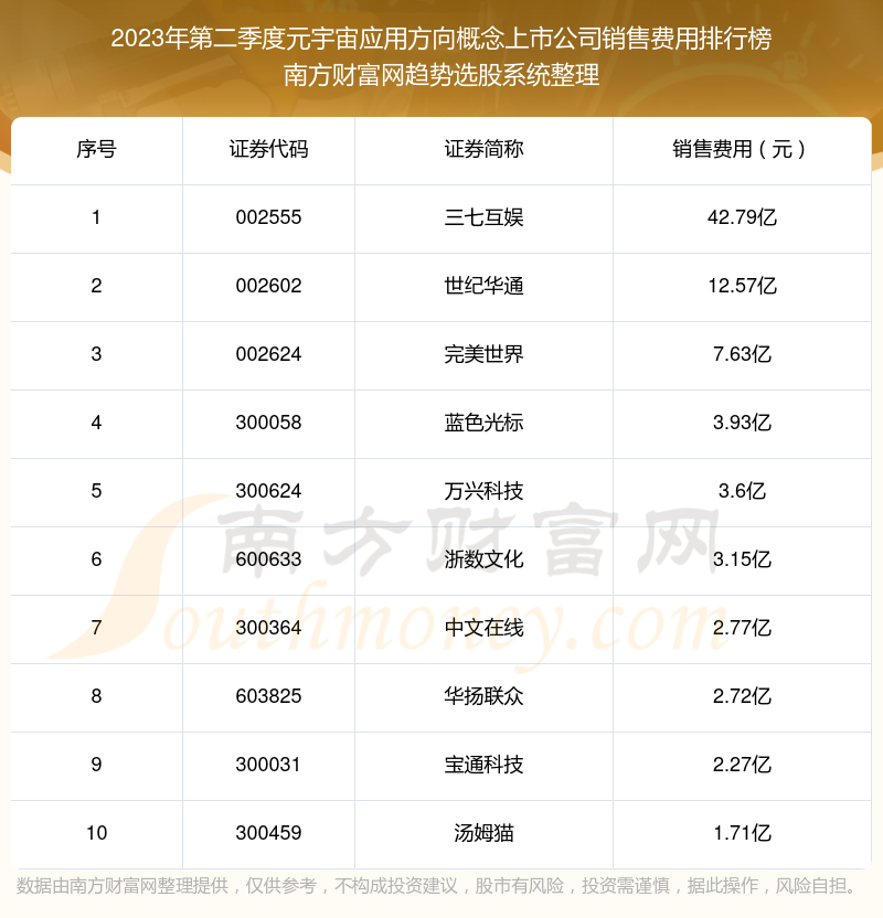 元宇宙应用方向概念上市公司十大排行榜：2023年第二季度销售费用前10榜单