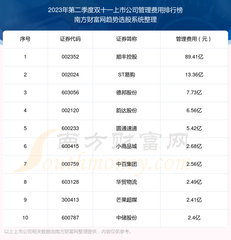 双十一上市公司十强：2023年第二季度管理费用排行榜