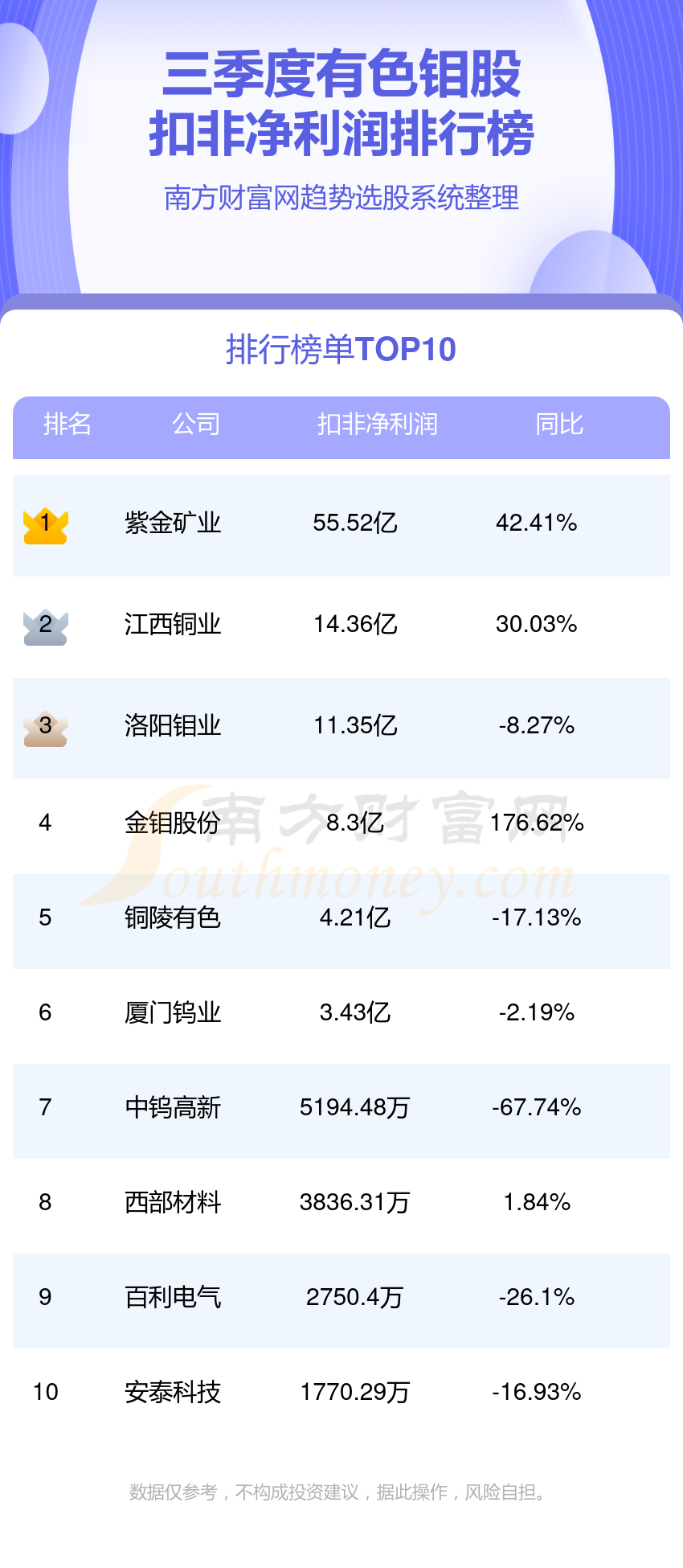 有色钼股：净利润排名前十的股票（第三季度）