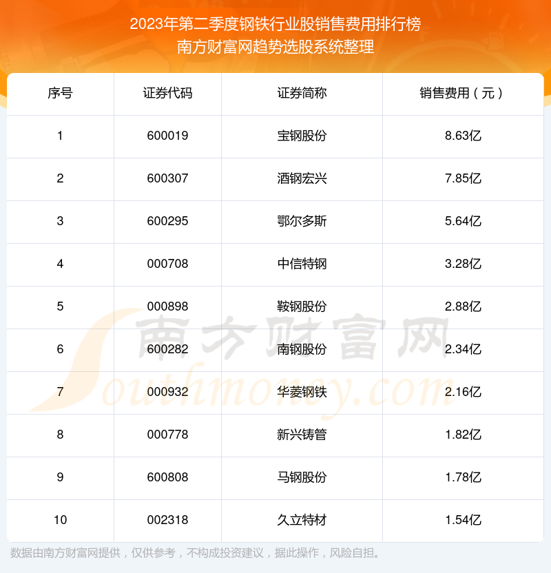 >钢铁行业股销售费用排名前十（2023年第二季度）