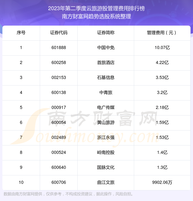 云旅游股前10强：2023年第二季度管理费用排行榜