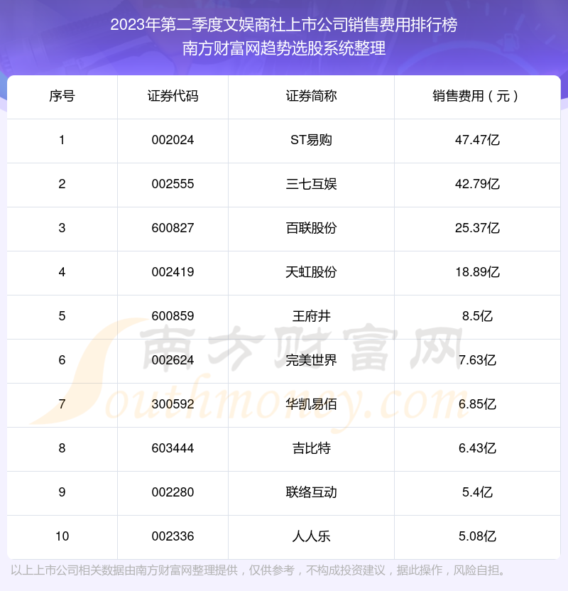 >文娱商社上市公司销售费用10大排名（2023年第二季度）