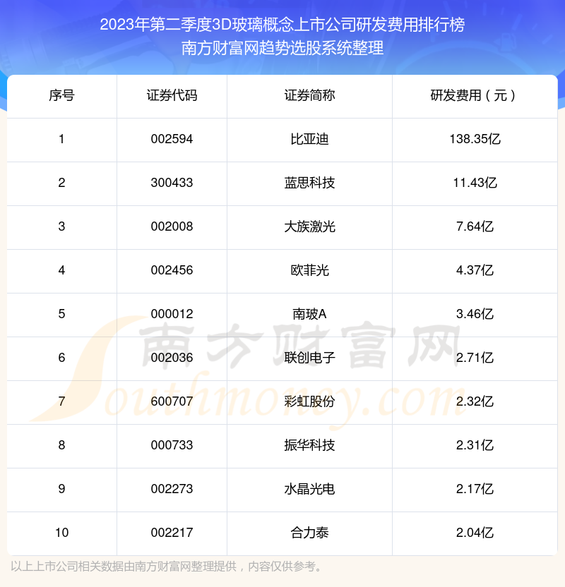 3D玻璃概念上市公司10强：2023年第二季度研发费用排名