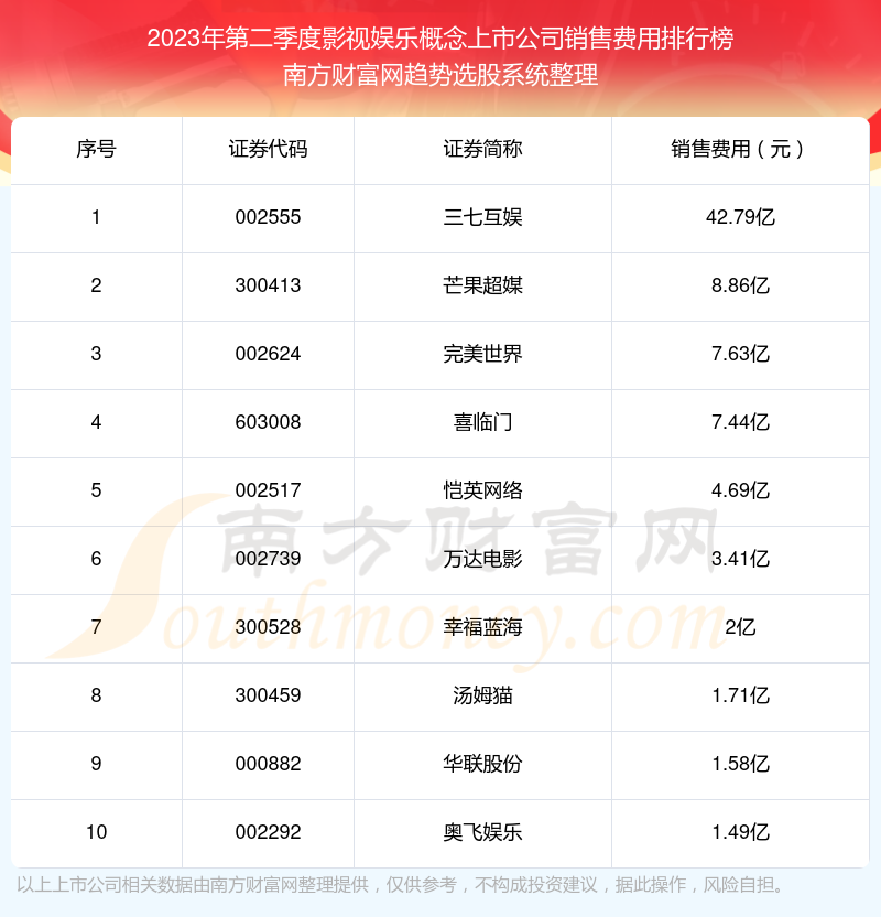 >影视娱乐概念上市公司前10强：2023年第二季度销售费用排行榜