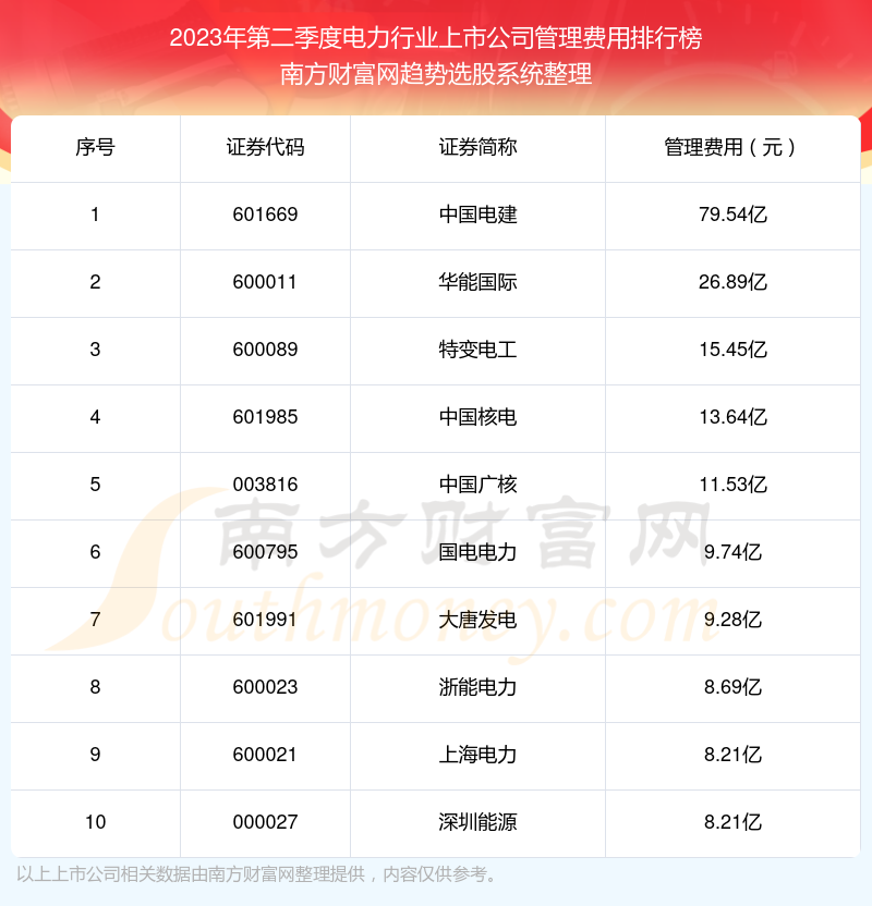 电力行业上市公司十大排行榜：2023年第二季度管理费用前10榜单