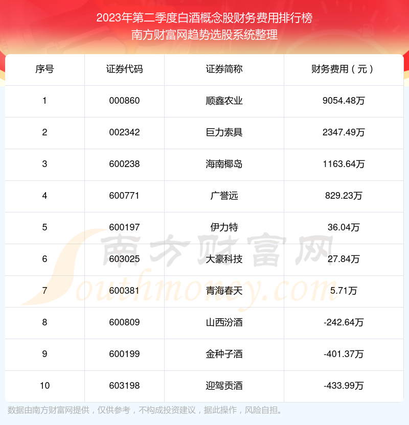 白酒概念股|2023年第二季度财务费用前十榜单