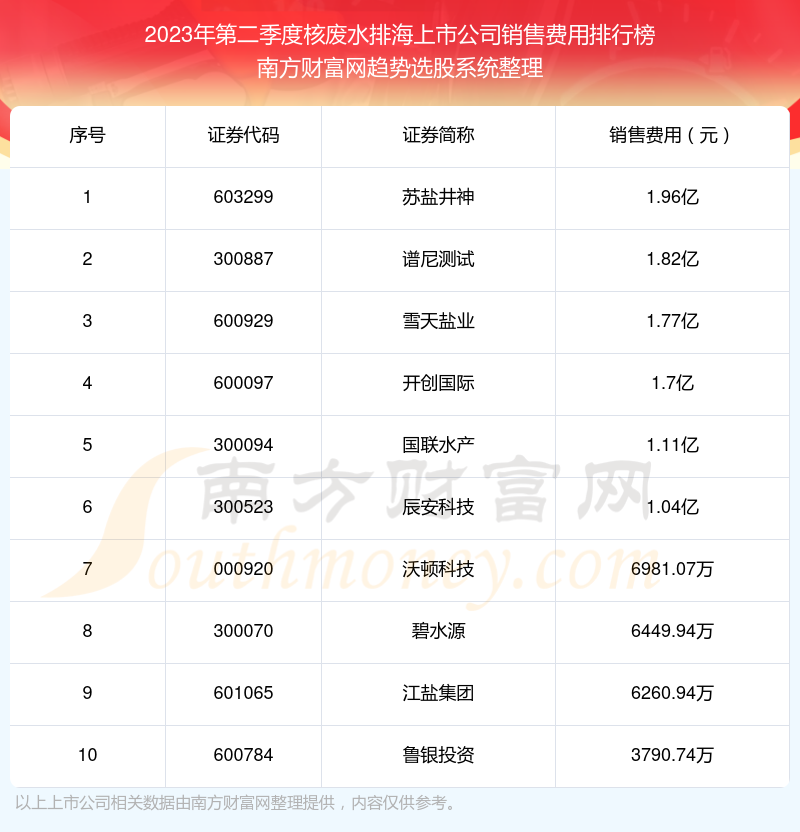 核废水排海上市公司|2023年第二季度销售费用十大排名