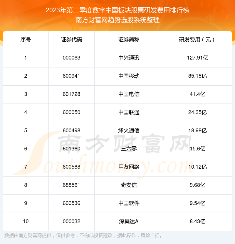 >数字中国板块股票|2023年第二季度研发费用前十榜单