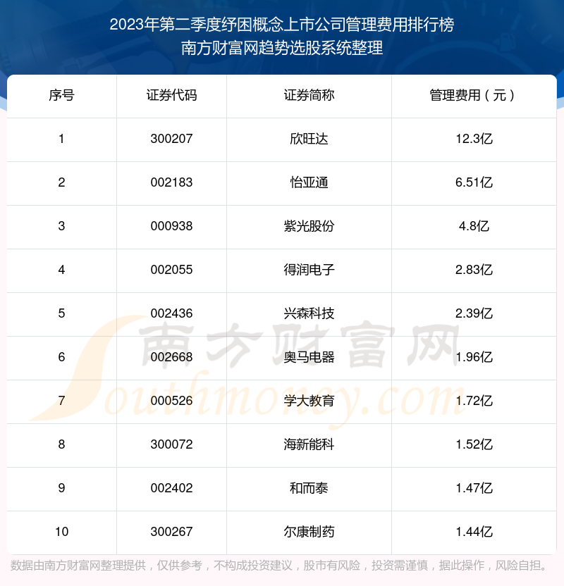 >纾困概念上市公司十强：2023年第二季度管理费用排行榜