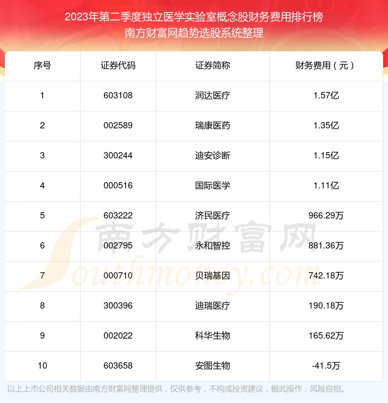 >2023年第二季度独立医学实验室概念股财务费用排行榜前十（附名单）