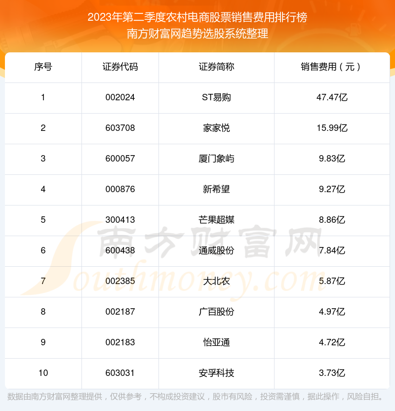 农村电商股票销售费用排名前10一览（2023年第二季度）