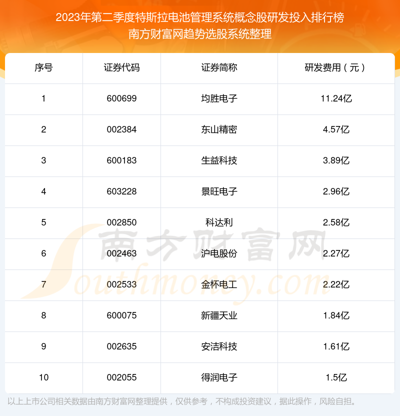 【特斯拉电池管理系统概念股】2023年第二季度研发投入前十榜单