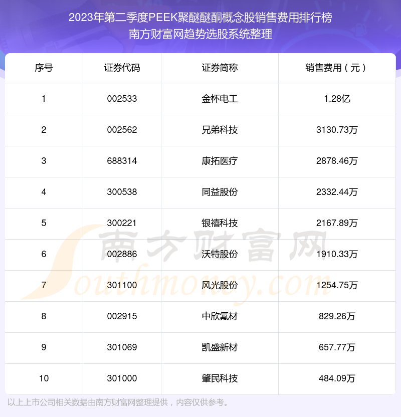 【PEEK聚醚醚酮概念股】2023年第二季度销售费用前十榜单