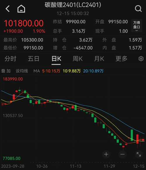 碳酸锂期货遭遇罕见“末日轮”！这家私募道歉