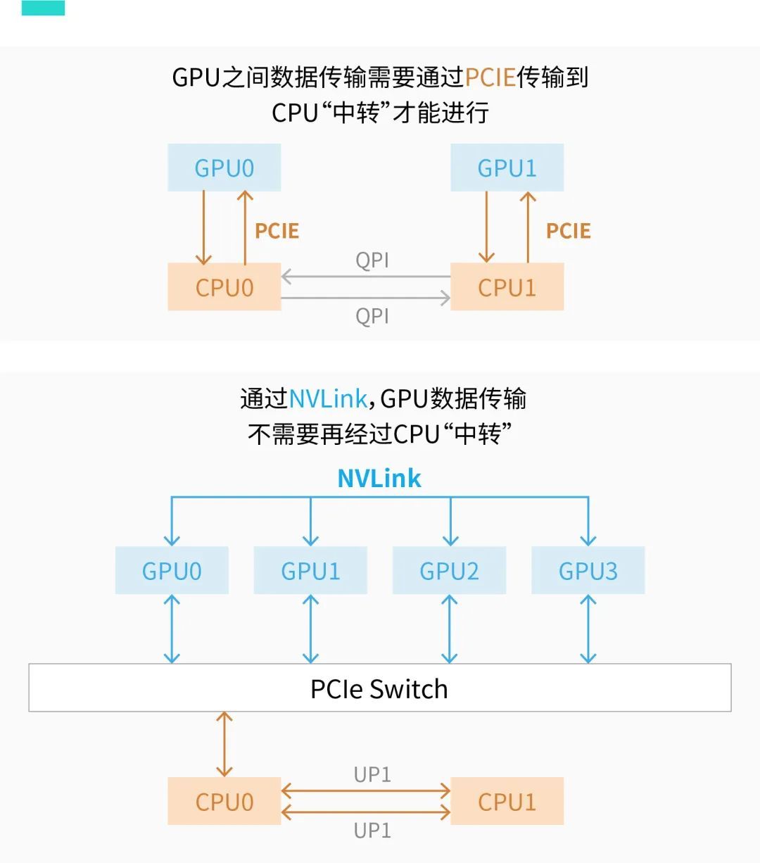 NVLink，英伟达的另一张王牌