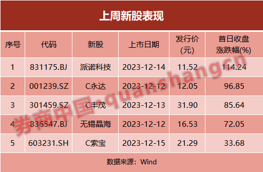 打新！华为、小米概念新股来了，3万市值就可顶格申购…