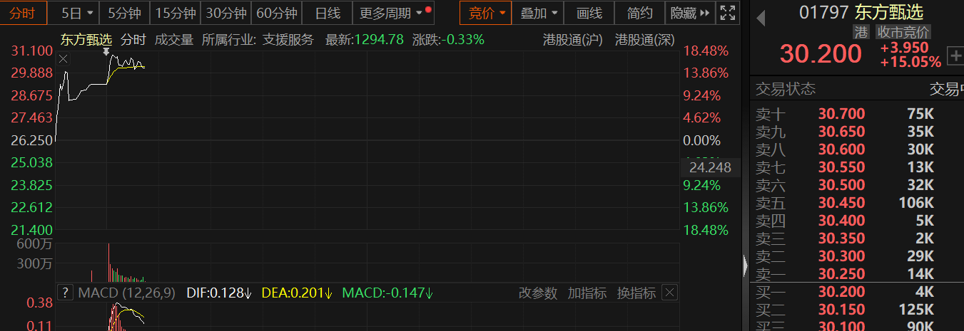 >东方甄选港股一度上涨逾18%，市值较上一交易日增加41亿港元