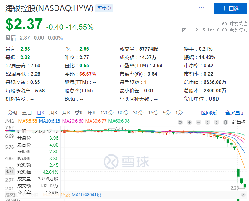 海银财富陷兑付危机，股价大跌！2年前赴美上市