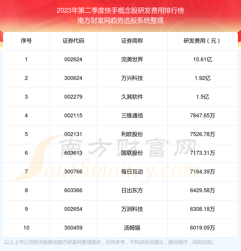 >【快手概念概念股】2023年第二季度研发费用十大排名