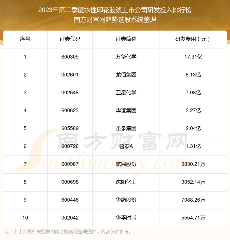 >水性印花胶浆上市公司研发投入十大排名（2023年第二季度）