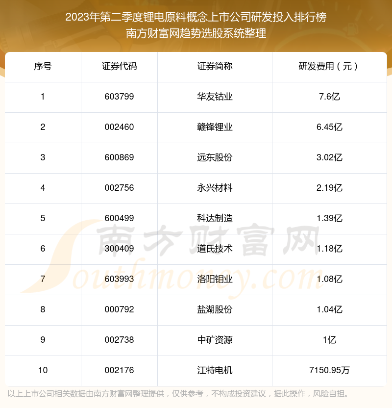 锂电原料概念上市公司研发投入排行榜前十（2023年第二季度）