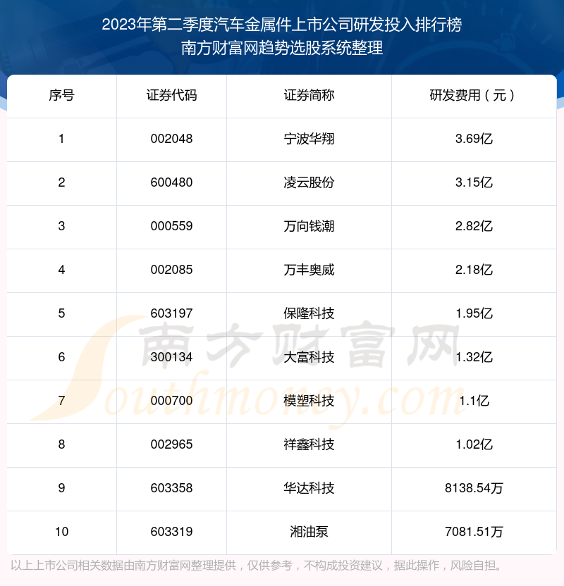 汽车金属件上市公司|2023年第二季度研发投入前十榜单